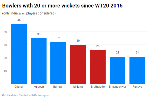 Bowlers with 20 or more wickets since WT20 2016